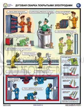 Плакат "Дуговая сварка покрытыми электродами"