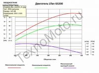 Lifan GS200E D20 (11 л. с.) с катушкой освещения 7Ампер (84Вт) четырехтактный, одноцилиндровый, бензиновый двигатель с воздушным охлаждением, мощностью 11 л. с., диаметр выходного вала 20 мм. Двигатель укомплектован ручным и электрическим стартером, датчи