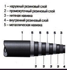 Рукава высокого давления ГОСТ 25452-90