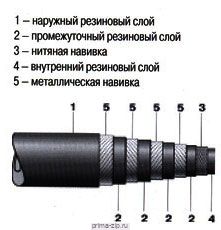 Рукава высокого давления ГОСТ 25452-90
