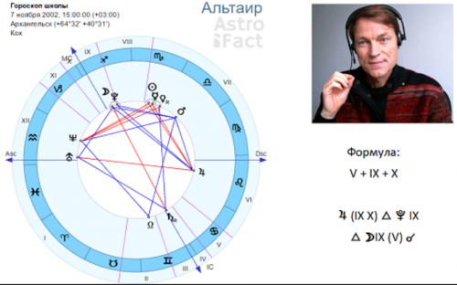 Школа астрологии 'Астрофакт' 1 семестр (Олег Фомичёв)