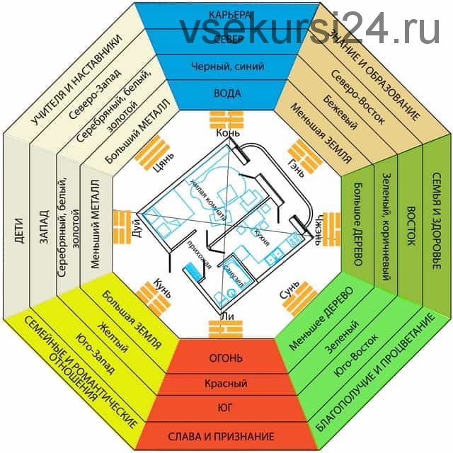 Фен-шуй квартиры. Как сделать самостоятельно (Оксана Сахранова)