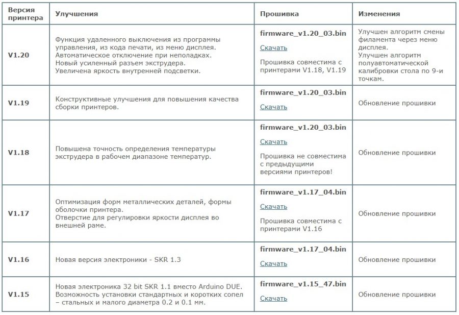Версионность 3D-принтеров Faberant Cube, прошивка