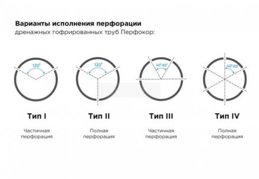 перфорация дренажных труб Перфокор SN8