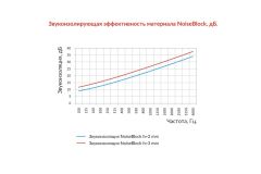 StP NoiseBlock 2A / 3А