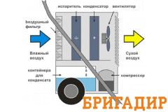 Аренда Осушителя воздуха