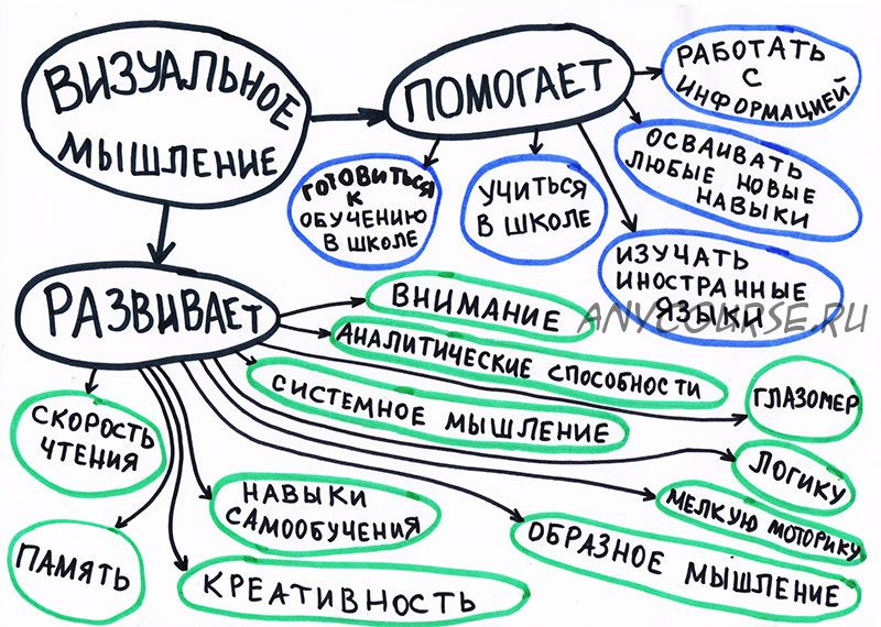 Визуальное мышление: практический курс для детей, 1 часть (Лена Данилова)