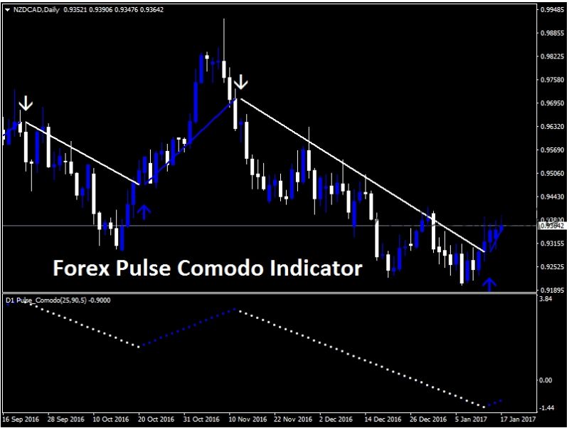 Индикатор Forex pulse comodo