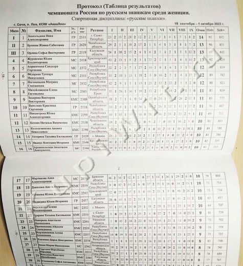 Результаты чемпионата России - 2022 - женщины