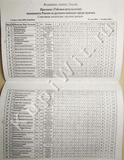 Результаты чемпионата России по русским шашкам 2022