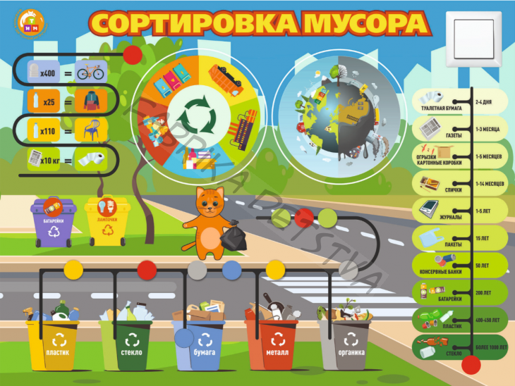 Уличный бизиборд СОРТИРОВКА МУСОРА (без стоек) ИО-794