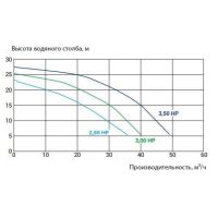 Насос Kripsol KPR 300 M (220 В, 36 м3/ч, 3 НР)