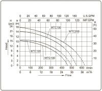 Насос (1,5кВт 220B 28,9 м3/ч h 8м в.ст.) Mayer Schwimmbad LX WTC200-AB