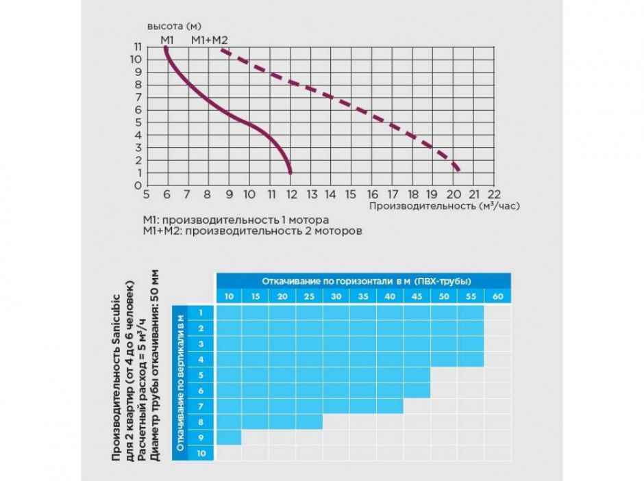 Канализационная насосная станция SFA SANICUBIC 2 CLASSIC NM ФОТО