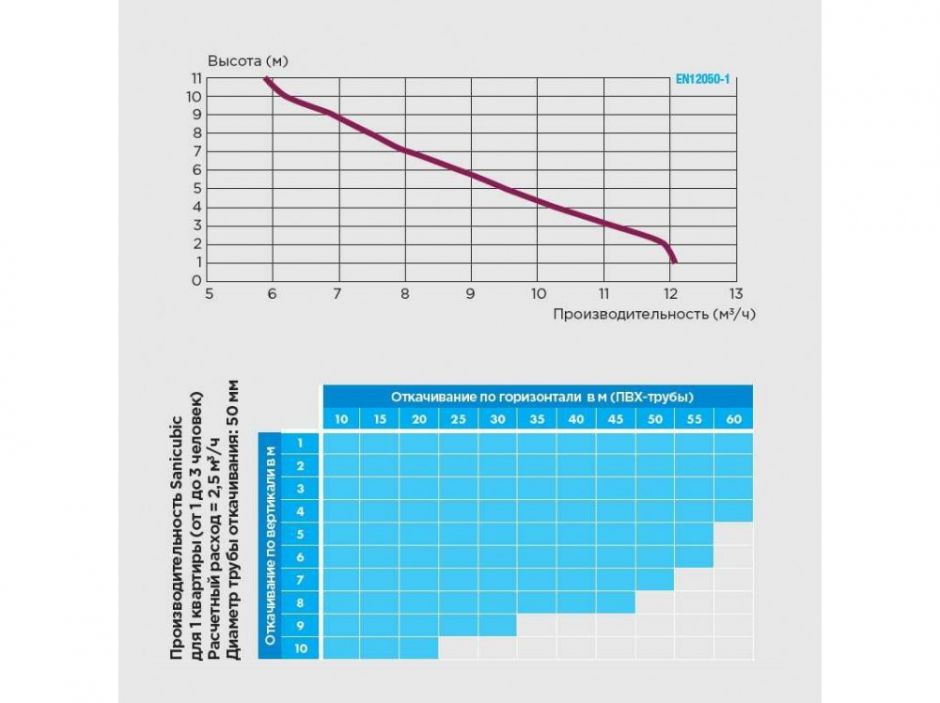 Профессиональная насосная станция Sanicubic 1 WP NM 230В мощность - 1500 Вт, напор - 13 м ФОТО
