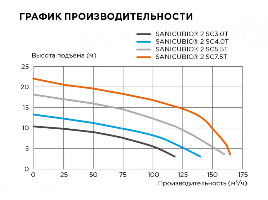 Канализационная насосная станция SFA SANICUBIC 2 SC7.5 T ФОТО