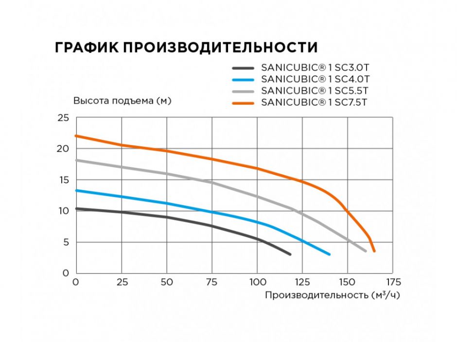 Насос канализационный SFA SANICUBIC 1 SC4.0T с пультом и сигнализацией мощность - 5500 Вт, напор - 13 м ФОТО