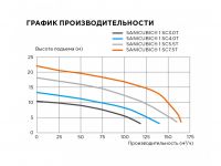 Насос канализационный SFA SANICUBIC 1 SC5.5T с пультом и сигнализацией мощность - 6300 Вт, напор - 18 м схема 3