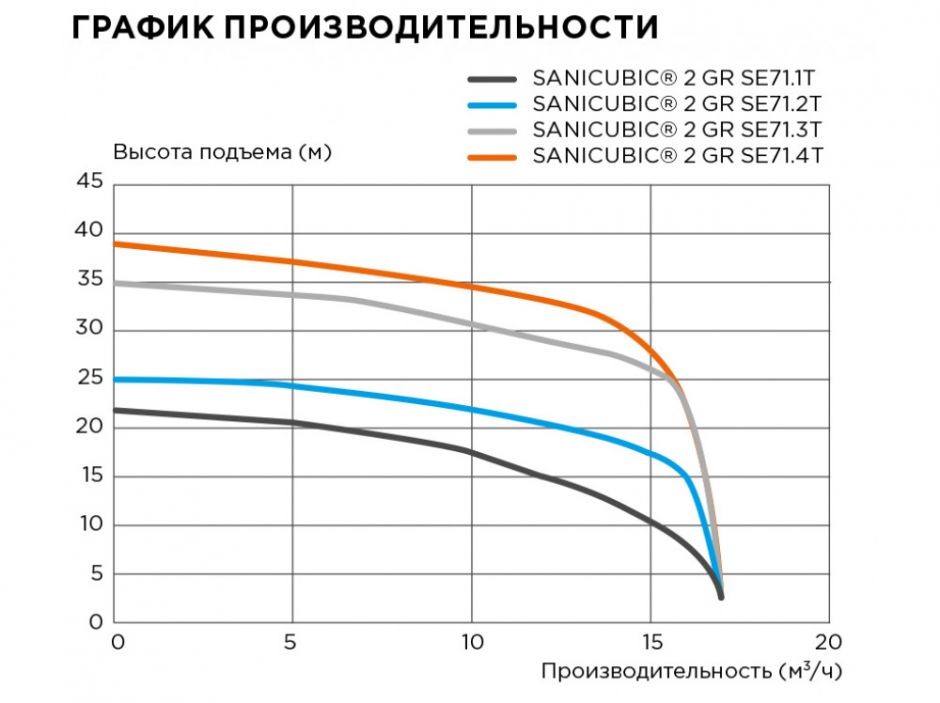 Канализационная насосная станция SFA SANICUBIC 2 GR SE71.3 T ФОТО